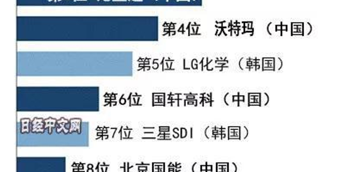 宁德时代成为全球车载电池老大用了7年