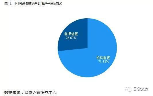 3.合规检查速度：多数平台正常推进少数平台无把握