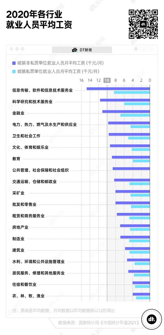 在中国，真正达到月收入1万以上的有多少