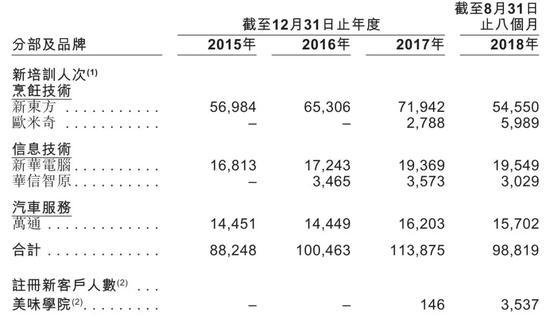 (各业务新培训人次)