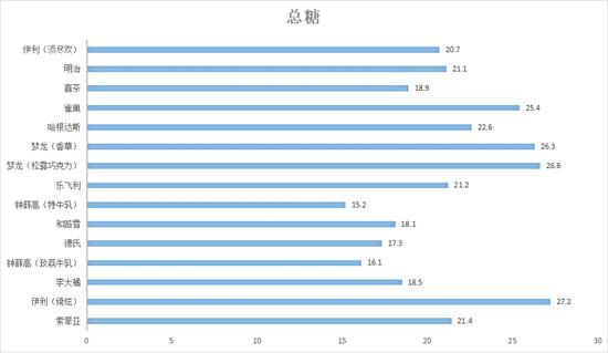 15款雪糕、冰淇淋比较试验：钟薛高蛋白质实测值最高，雀巢这款脂肪含量最低