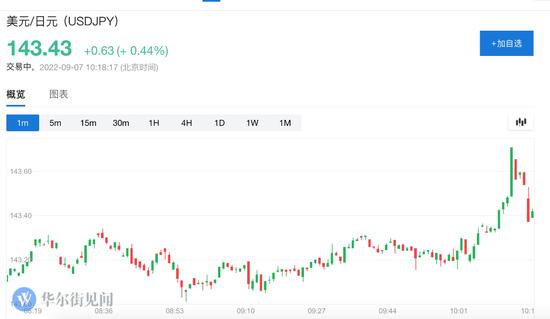 日元跌势不止，日本政府口头干预了：若近期走势持续，将采取必要措施