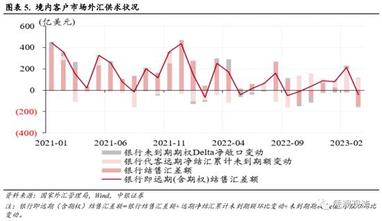 3月外汇市场分析报告：人民币汇率演绎基准情形，境内外汇供求延续基本平衡