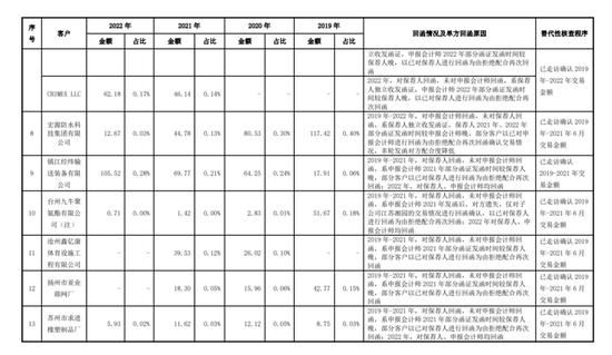 4过4！IPO走访和函证核查的比例最低不足50%？重新来一轮走访核查，比例提高至80%以上！