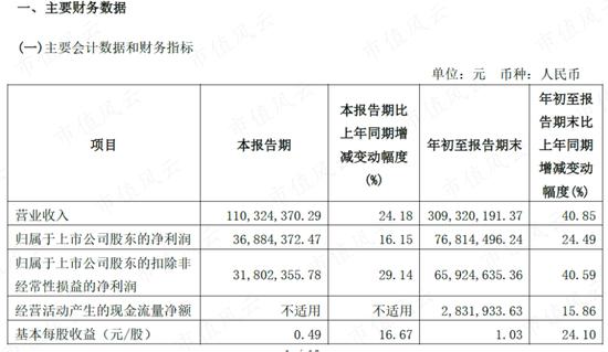 国企员工大比例持股44%！去年营收破百亿，三季报利润腰斩，锐捷网络：数字“新基建”领军企业冷思考