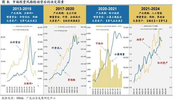 广发证券策略刘晨明：如何看待未来半年的选股思路 从三类资产看投资风格的轮动