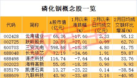 AI算力新材料火了，美股AXTI仅3天股价翻倍，A股概念股不到10只