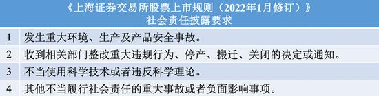 《上海证券交易所股票上市规则（2020年1月修订）》针对ESG信息披露方面修订重点内容对比及解析