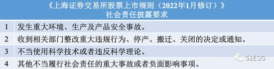 《上海证券交易所股票上市规则（2022年1月修订）》针对ESG信息披露方面修订重点内容对比及解析