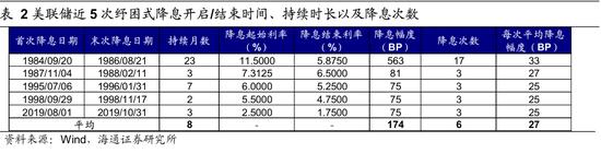 海通策略：历次美联储降息对资产价格的影响