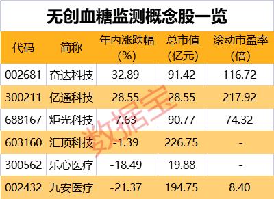 “登月式”技术，领先苹果7年！华为官宣，本周推出血糖评估功能手表（附股）