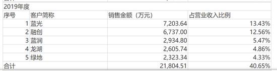 踩雷房企，洲宇设计IPO信披数据打架