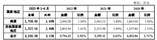 IPO期间取消募投项目，飞速创新业绩真实性悬疑