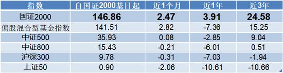 公募基金瞄准"小而优"的国证2000指数，哪种策略更占优？