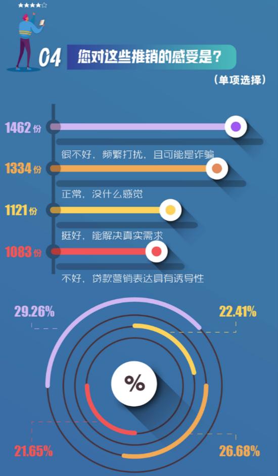 近4成人分不清贷款机构是否正规，5000份问卷“指路”负责任的消费信贷