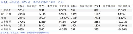 长城策略：一季报业绩分析 关注收入增长可持续的方向，电子、社服、汽车