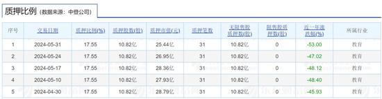 提前套现近100亿，“教育首富”中公教育快把公司搞退市了