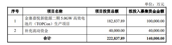 账上只有7200万，却要搞百亿大项目，聆达股份的钱从哪来？