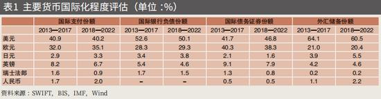 管涛：国际货币体系多极化发展与人民币国际化