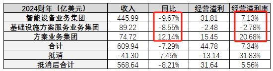 联想减员7500人！业绩大幅下降，债务压力沉重