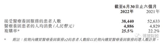 千亿风口，救不了持续焦虑的雍禾医疗：低壁垒低复购，毛利率75%净利率仅2.3%，销售与营销开支占毛利74.53%