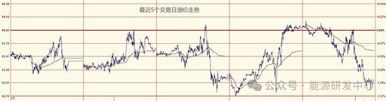 油价收跌回吐周一涨幅，节奏切换，警惕回调力度增加