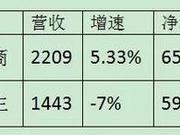 民生银行溃退：存款净流失超1100亿 员工锐减903人