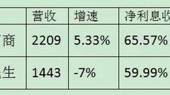 民生银行溃退：存款净流失超1100亿 员工锐减903人