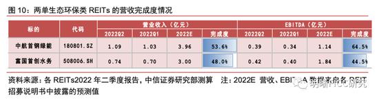 REITs二季报点评：疫情的压力测试下，REITs经营表现如何？