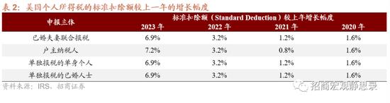 被低估的美国消费还能继续超预期吗？