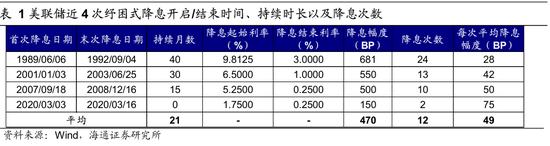 海通策略：历次美联储降息对资产价格的影响