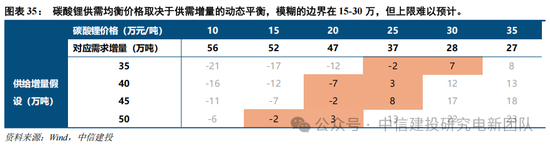 中信建投：锂电通胀开始，产能刚性环节价格趋势明确，上限难以捉摸