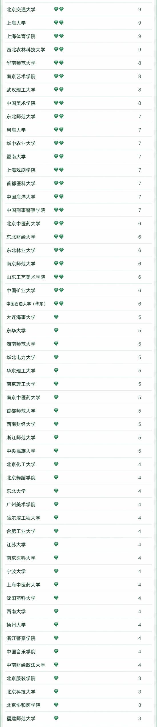 2022软科中国大学专业排名发布：北京大学以102个A+专业遥遥领先 清华大学66个位列第二