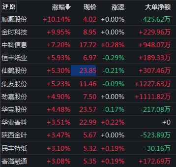 创业板大涨2.5%，电子烟集体嗨了，信创再度强势，现在还能上车吗？