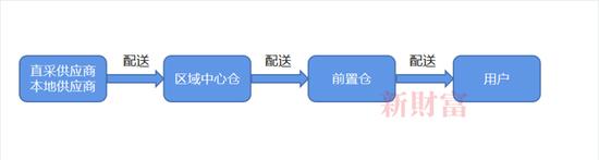 青岛国资20亿投资只剩1600万，每日优鲜150亿总融资已烧完？股价暴跌99%！