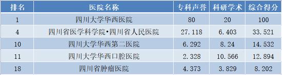 最新！“复旦版”中国医院排行榜发布，这两所医院蝉联综合榜前两位