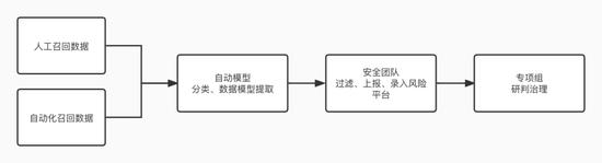 平台网络安全风险发掘流程
