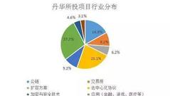 丹华资本局：一年投43个区块链项目 半数上了交易所