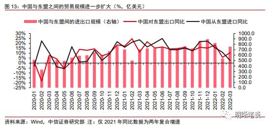 中信明明：越南及东南亚对我国出口产业链的替代冲击大吗？