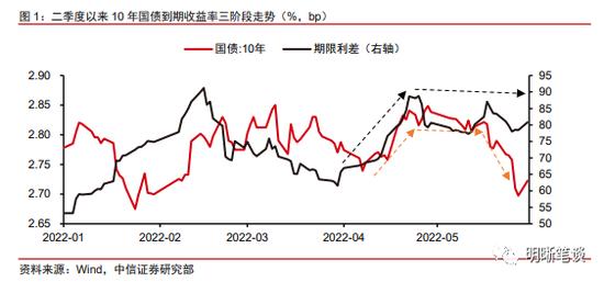 中信明明：六月债市怎么看？