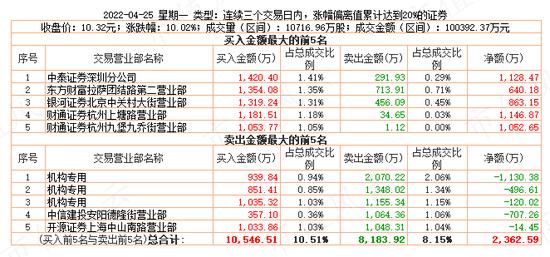 游资轮炒，14天暴涨200%!湖南发展:蹭概念不要碰瓷我，请尊重我的主业！