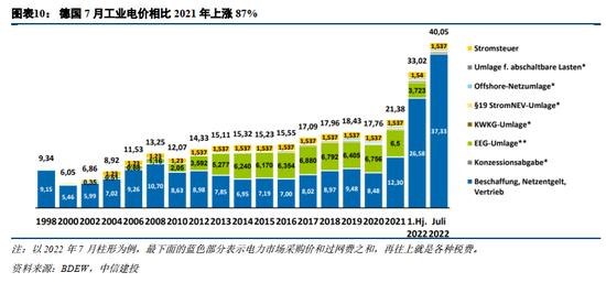 中信建投：欧洲能源危机，有哪些投资机会？