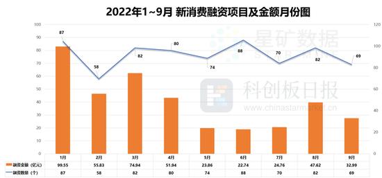 68起融资近33亿元，上游供应链、预制菜成市场追捧对象