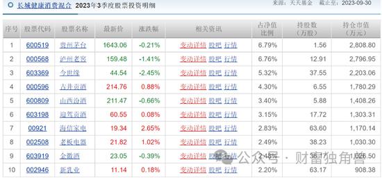 长城医药女神跌落“神坛”，谭小兵旗下基金跌超47%，4只基金同时持有6只股票