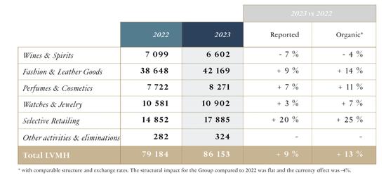 LVMH发布2023年报：轩尼诗等烈酒营收同比下滑10%，香槟&葡萄酒增2%