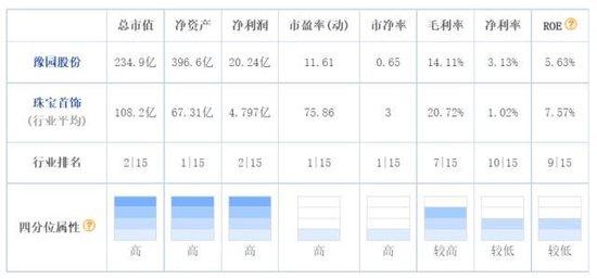 豫园股份：营收创最高记录，但上市32年发生首亏，新帅胡庭洲的考验来了