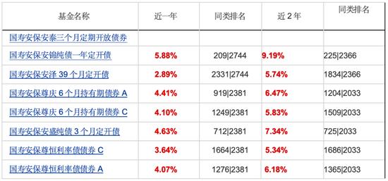 一年收益差惊现4.42%！国寿安保一基金经理两纯债产品对持有人两种待遇