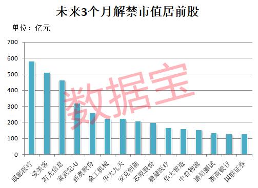 罕见跌停，消费小白马让知名机构再遭重击，浮亏近35%！未来三个月解禁市值超1.2万亿，千亿医疗龙头压力最大