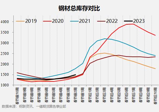 黑色产业历年春节假期前后数据表现如何？