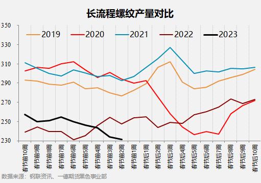 黑色产业历年春节假期前后数据表现如何？